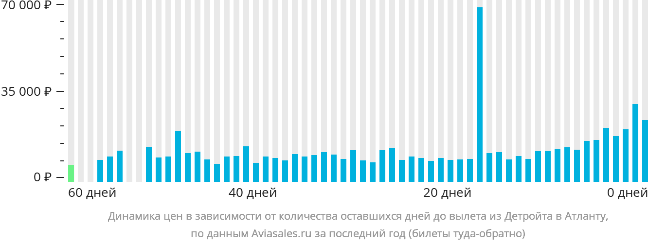 Динамика цен в зависимости от количества оставшихся дней до вылета из Детройта в Атланту