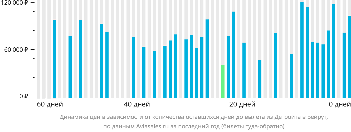 Динамика цен в зависимости от количества оставшихся дней до вылета из Детройта в Бейрут