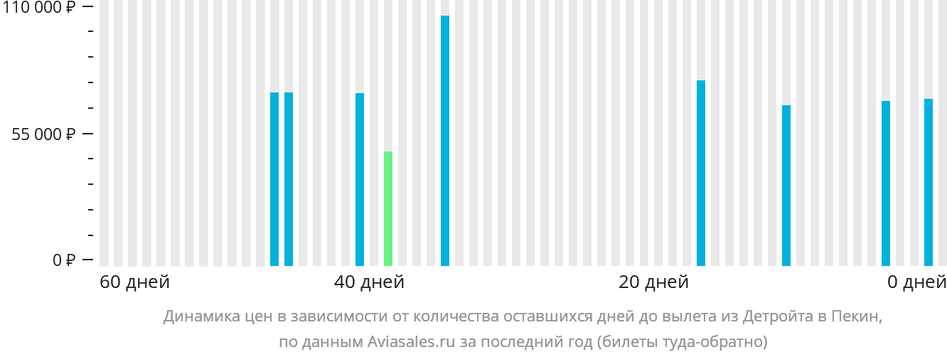 Динамика цен в зависимости от количества оставшихся дней до вылета из Детройта в Пекин