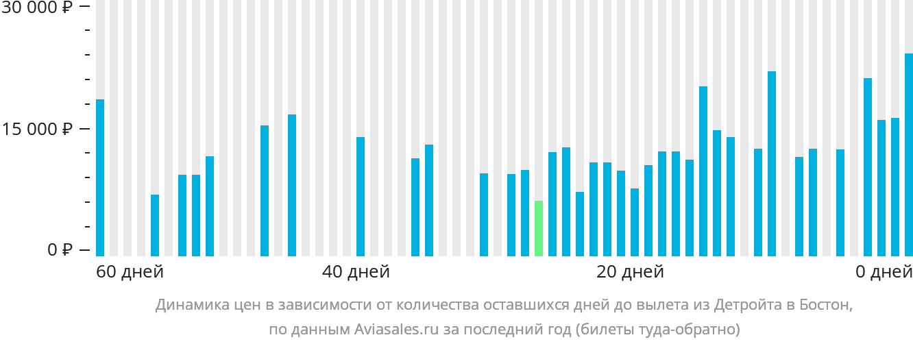 Динамика цен в зависимости от количества оставшихся дней до вылета из Детройта в Бостон