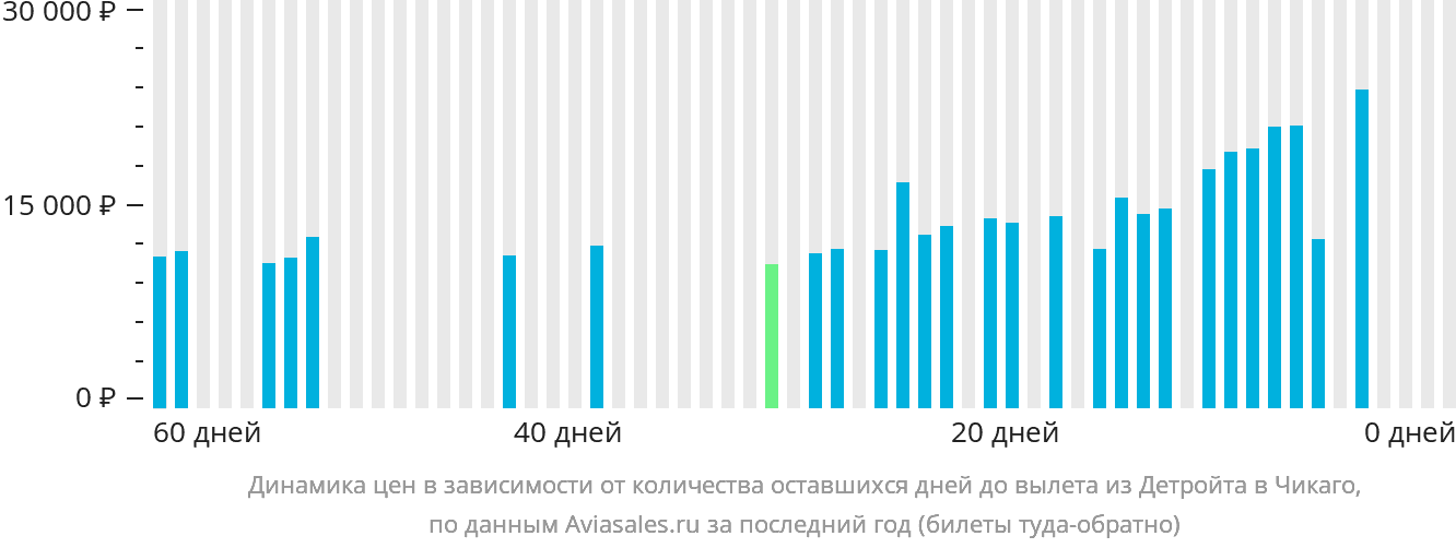 Динамика цен в зависимости от количества оставшихся дней до вылета из Детройта в Чикаго
