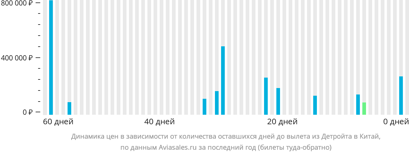 Динамика цен в зависимости от количества оставшихся дней до вылета из Детройта в Китай