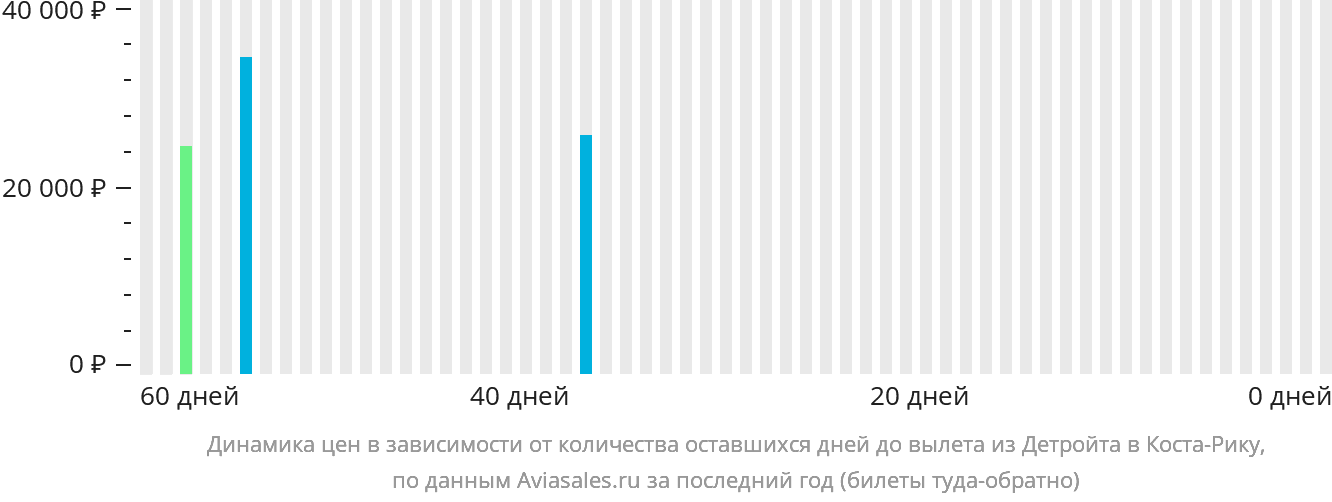 Динамика цен в зависимости от количества оставшихся дней до вылета из Детройта в Коста-Рику