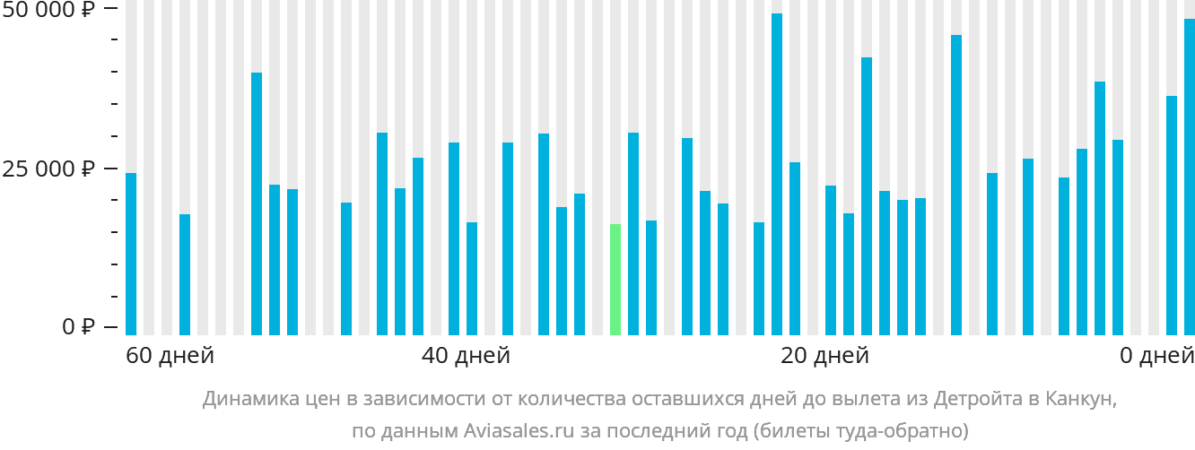Динамика цен в зависимости от количества оставшихся дней до вылета из Детройта в Канкун