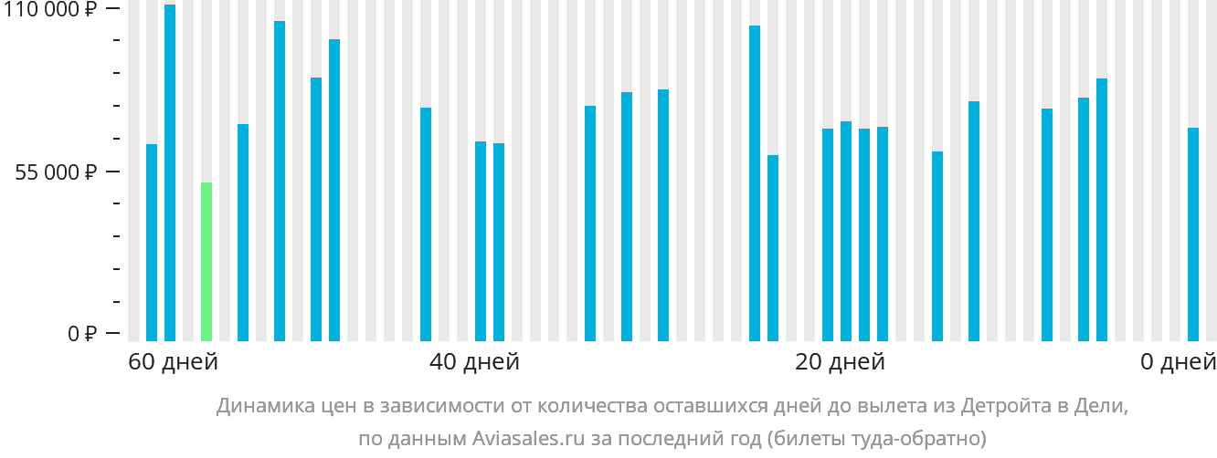 Динамика цен в зависимости от количества оставшихся дней до вылета из Детройта в Дели