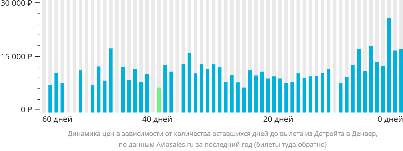 Динамика цен в зависимости от количества оставшихся дней до вылета из Детройта в Денвер