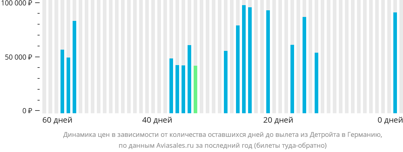 Динамика цен в зависимости от количества оставшихся дней до вылета из Детройта в Германию