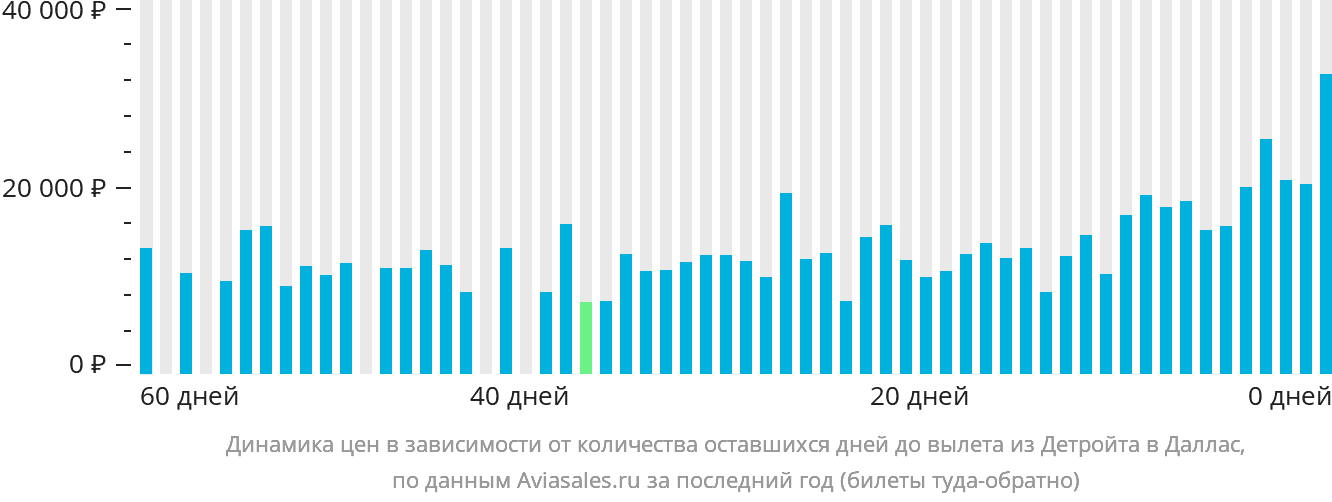 Динамика цен в зависимости от количества оставшихся дней до вылета из Детройта в Даллас