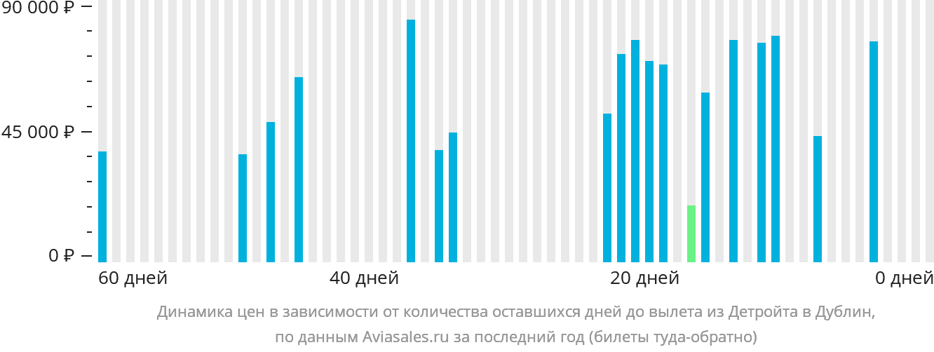 Динамика цен в зависимости от количества оставшихся дней до вылета из Детройта в Дублин