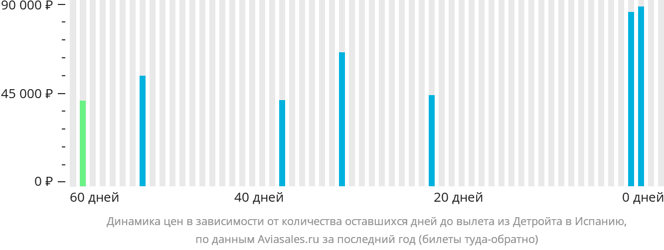 Динамика цен в зависимости от количества оставшихся дней до вылета из Детройта в Испанию