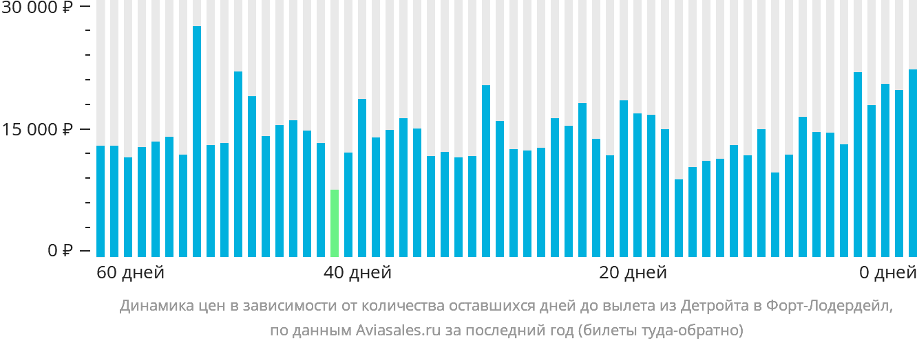 Динамика цен в зависимости от количества оставшихся дней до вылета из Детройта в Форт-Лодердейл
