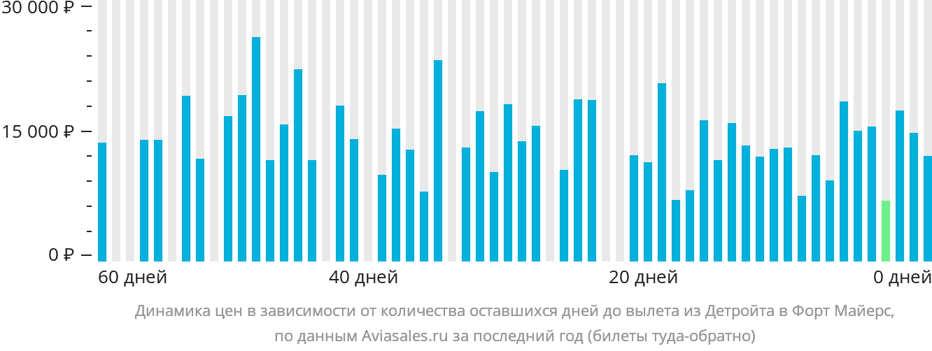 Динамика цен в зависимости от количества оставшихся дней до вылета из Детройта в Форт-Майерс