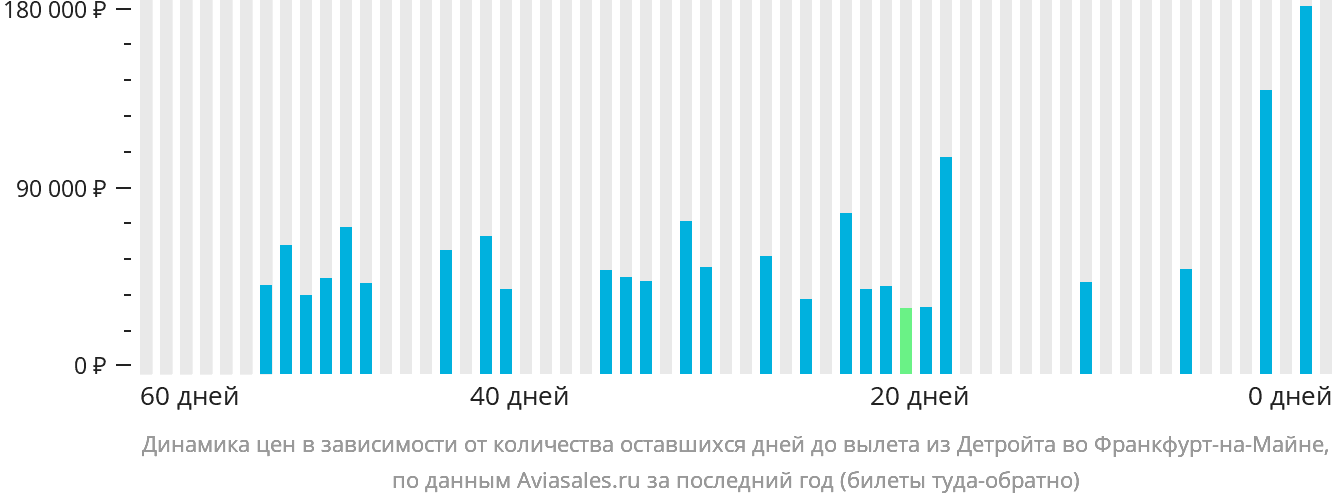 Динамика цен в зависимости от количества оставшихся дней до вылета из Детройта во Франкфурт-на-Майне