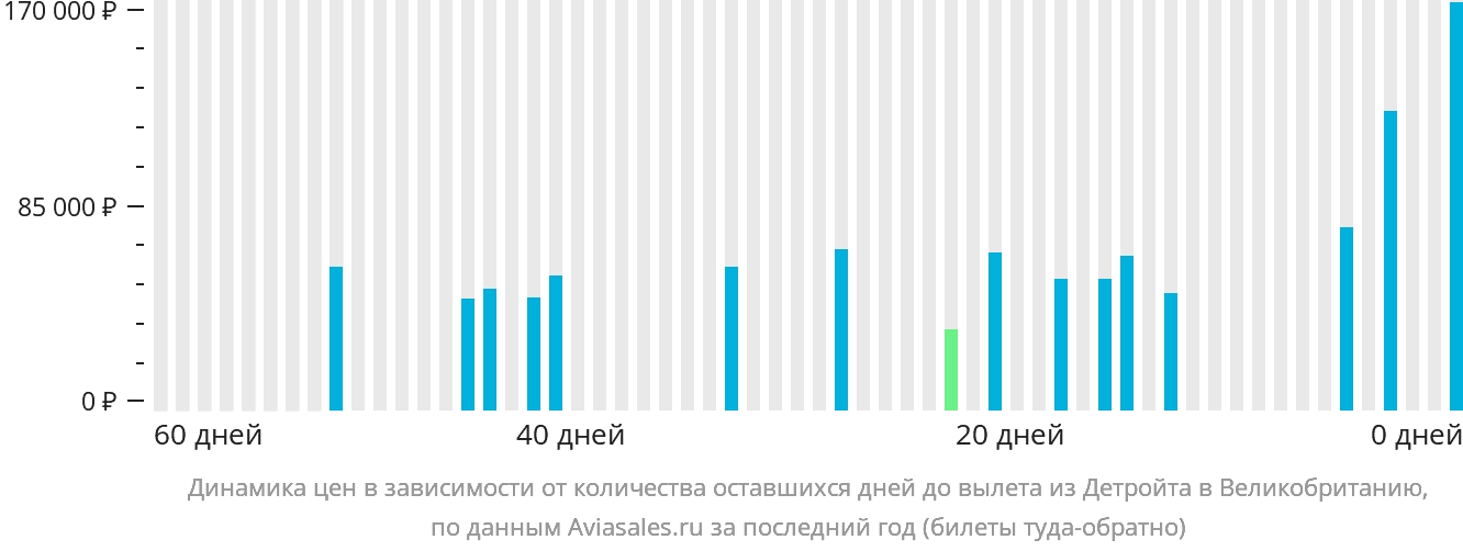 Динамика цен в зависимости от количества оставшихся дней до вылета из Детройта в Великобританию