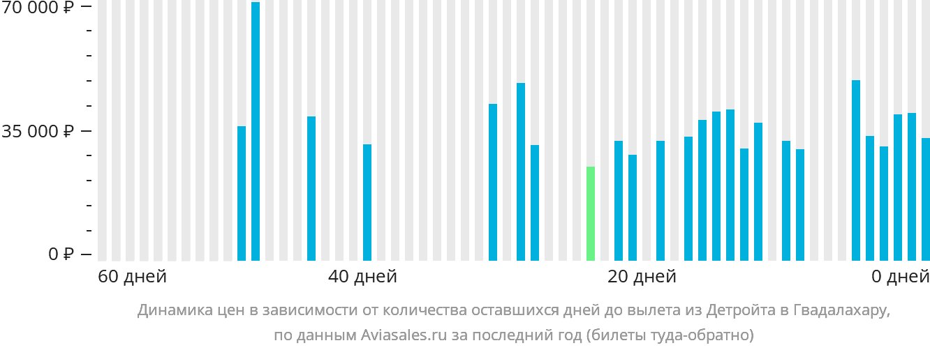 Динамика цен в зависимости от количества оставшихся дней до вылета из Детройта в Гвадалахару