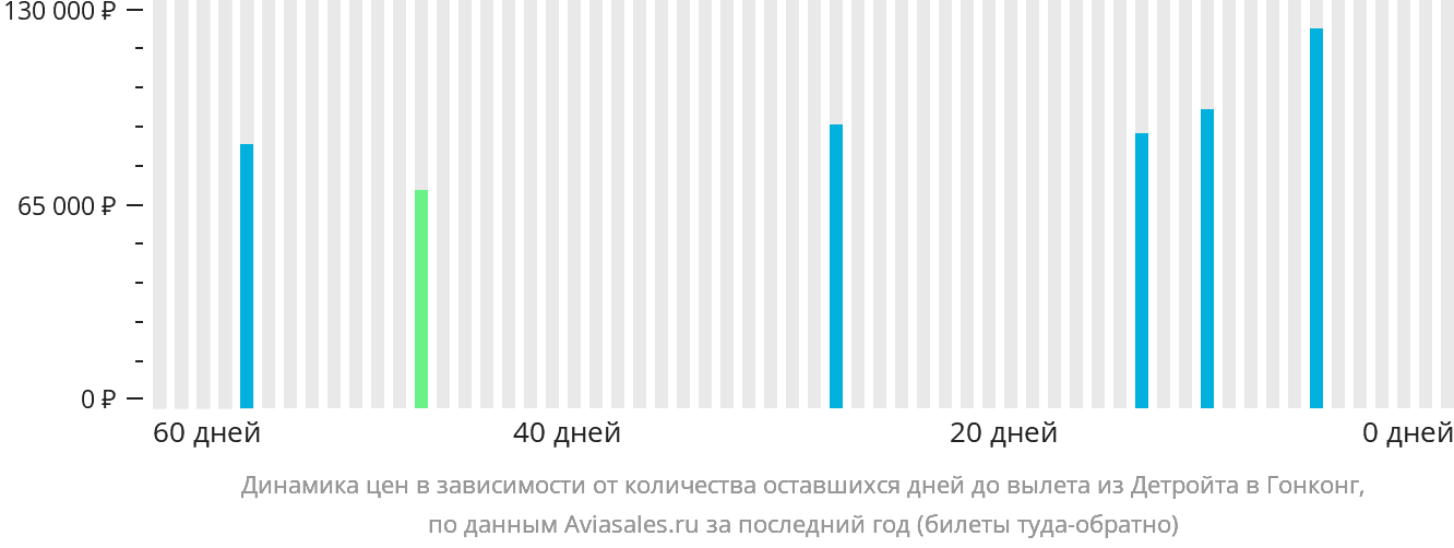 Динамика цен в зависимости от количества оставшихся дней до вылета из Детройта в Гонконг