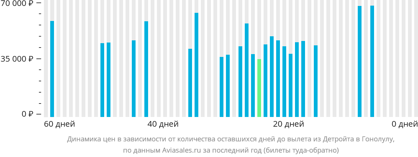 Динамика цен в зависимости от количества оставшихся дней до вылета из Детройта в Гонолулу