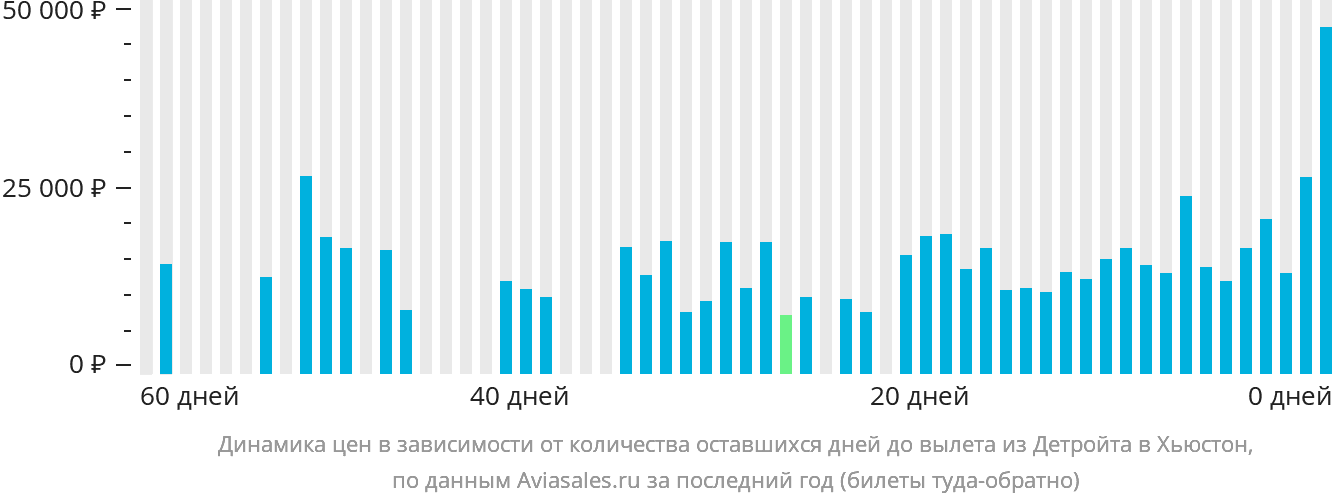 Динамика цен в зависимости от количества оставшихся дней до вылета из Детройта в Хьюстон