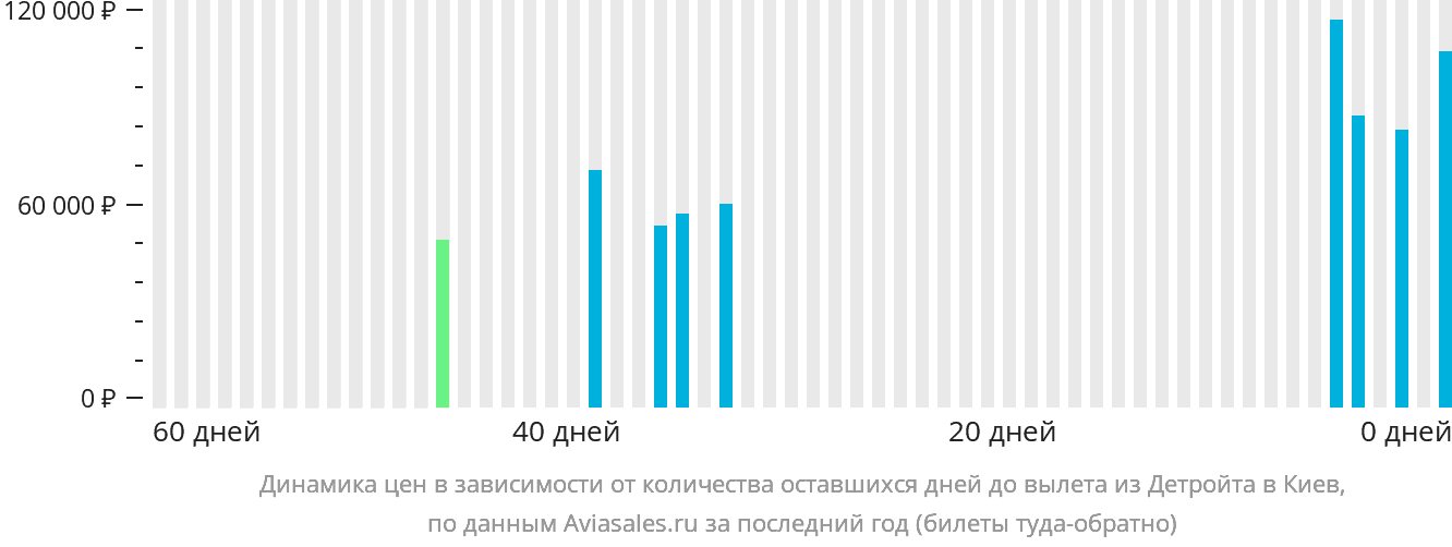 Динамика цен в зависимости от количества оставшихся дней до вылета из Детройта в Киев