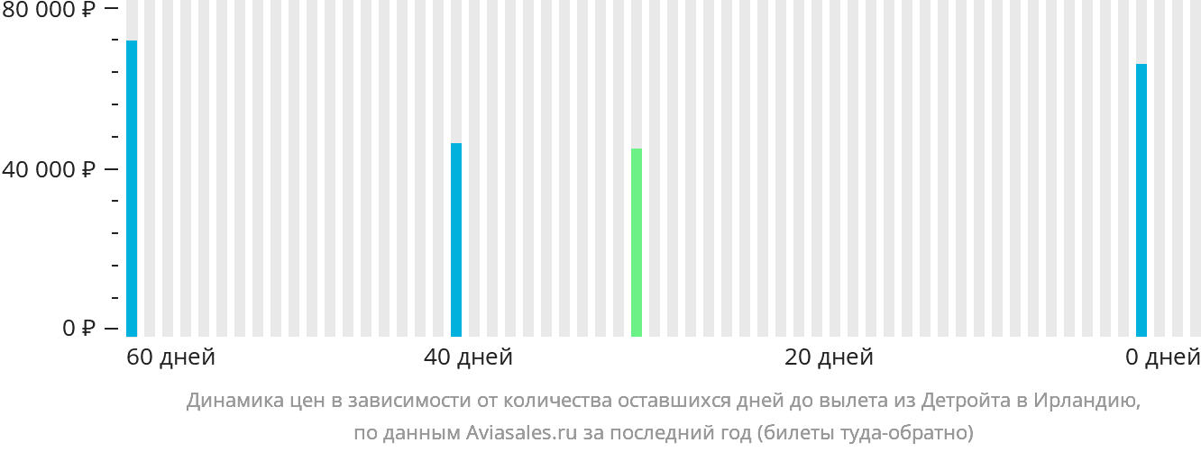 Динамика цен в зависимости от количества оставшихся дней до вылета из Детройта в Ирландию