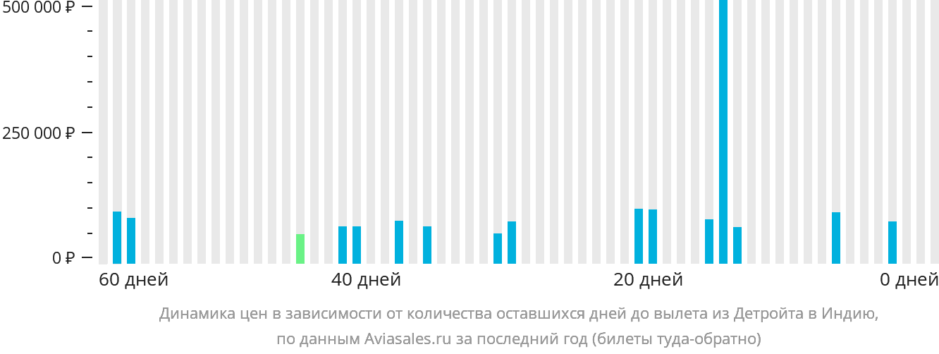 Динамика цен в зависимости от количества оставшихся дней до вылета из Детройта в Индию