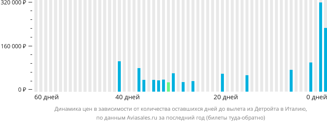 Динамика цен в зависимости от количества оставшихся дней до вылета из Детройта в Италию