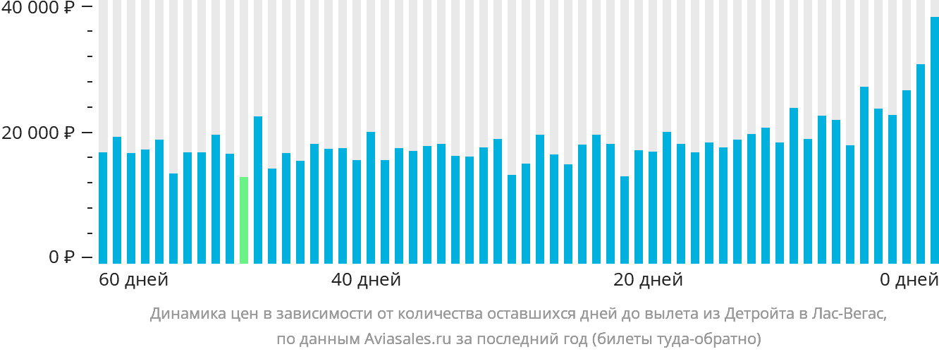 Динамика цен в зависимости от количества оставшихся дней до вылета из Детройта в Лас-Вегас