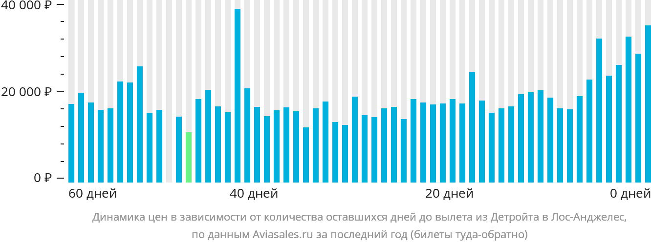 Динамика цен в зависимости от количества оставшихся дней до вылета из Детройта в Лос-Анджелес