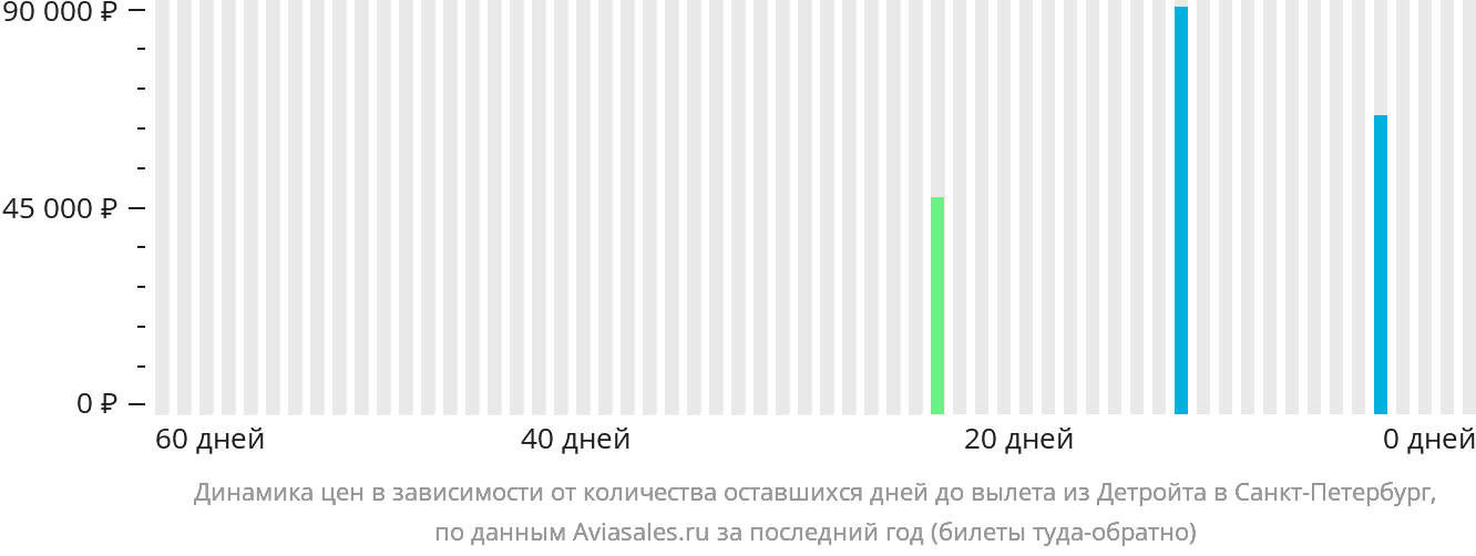 Динамика цен в зависимости от количества оставшихся дней до вылета из Детройта в Санкт-Петербург