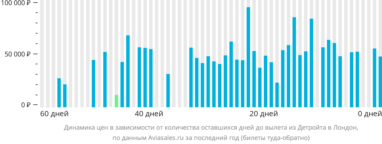 Динамика цен в зависимости от количества оставшихся дней до вылета из Детройта в Лондон