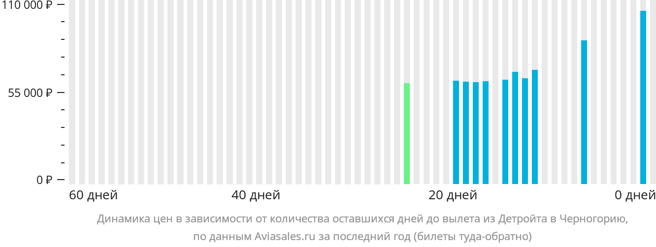 Динамика цен в зависимости от количества оставшихся дней до вылета из Детройта в Черногорию