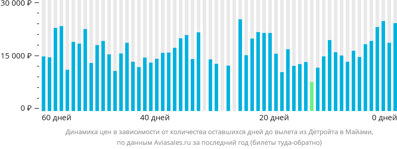 Динамика цен в зависимости от количества оставшихся дней до вылета из Детройта в Майами