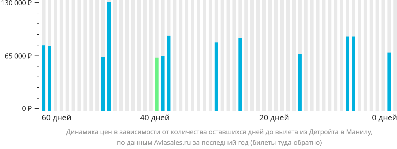 Динамика цен в зависимости от количества оставшихся дней до вылета из Детройта в Манилу