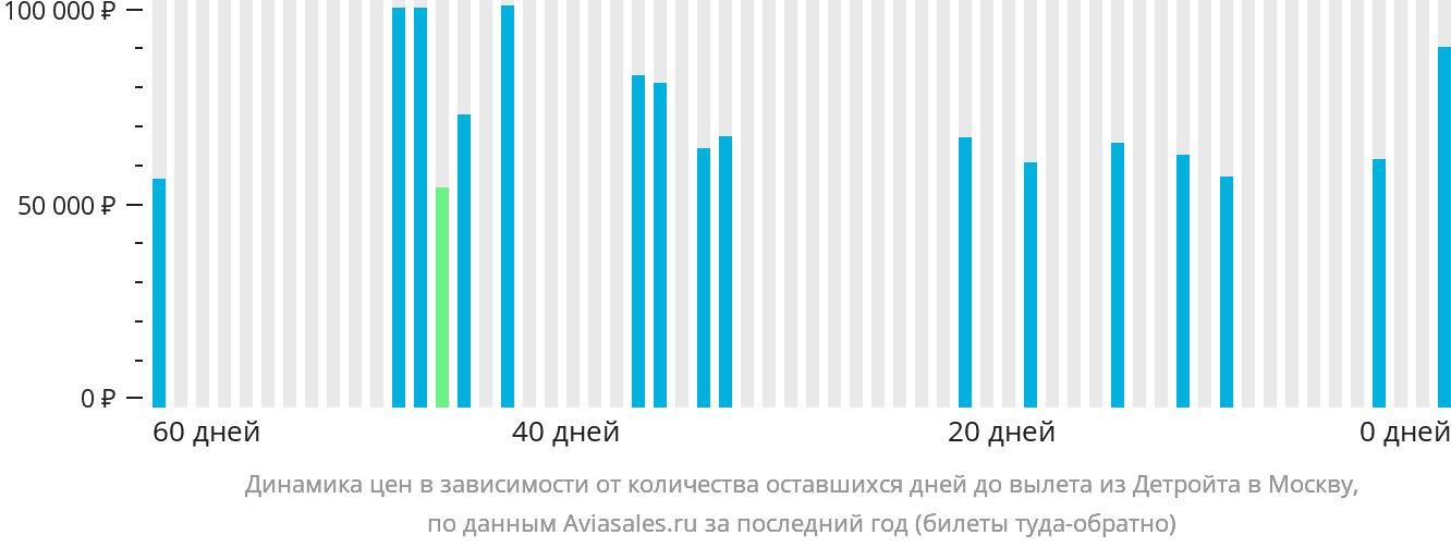 Динамика цен в зависимости от количества оставшихся дней до вылета из Детройта в Москву