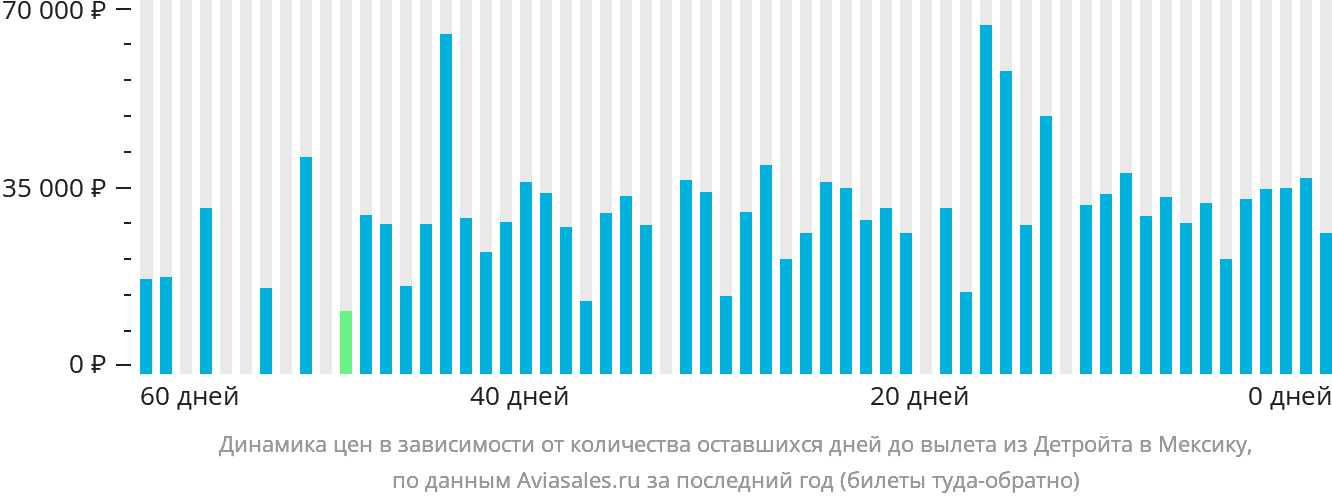 Динамика цен в зависимости от количества оставшихся дней до вылета из Детройта в Мексику