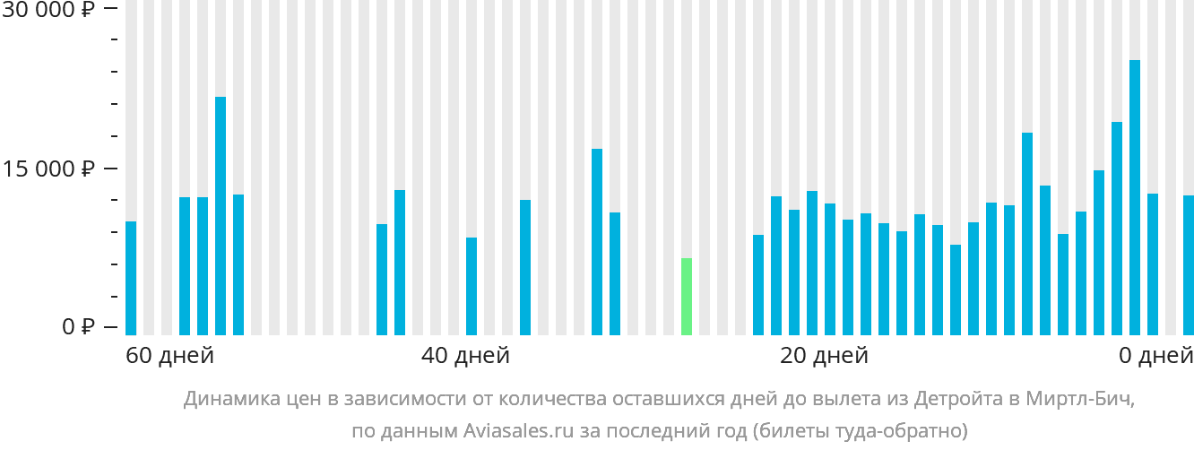 Динамика цен в зависимости от количества оставшихся дней до вылета из Детройта в Миртл-Бич