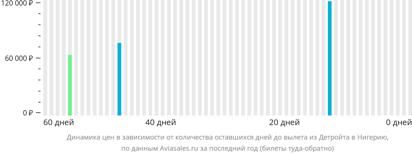 Динамика цен в зависимости от количества оставшихся дней до вылета из Детройта в Нигерию