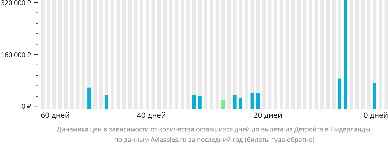 Динамика цен в зависимости от количества оставшихся дней до вылета из Детройта в Нидерланды