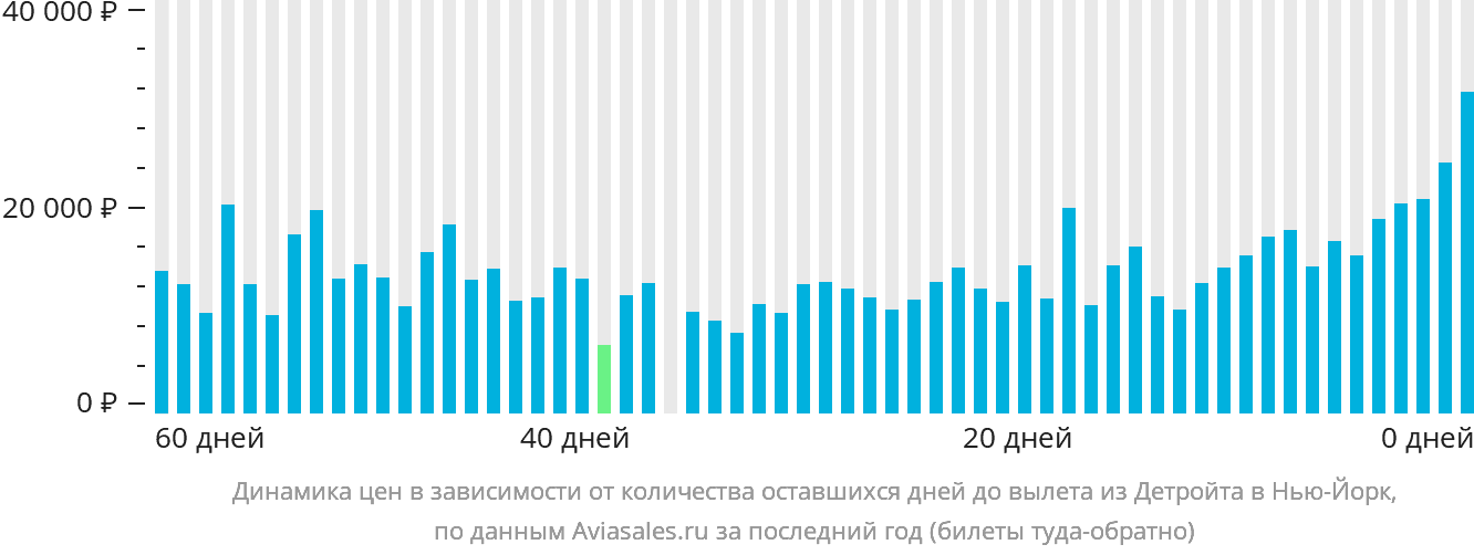 Динамика цен в зависимости от количества оставшихся дней до вылета из Детройта в Нью-Йорк
