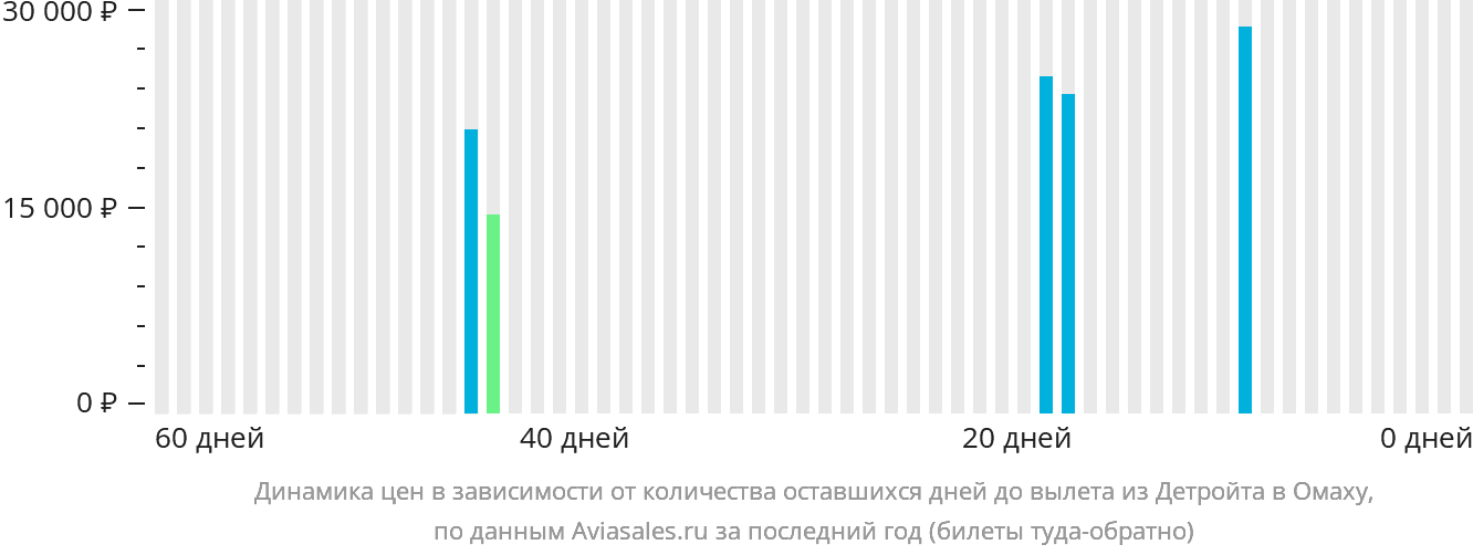 Динамика цен в зависимости от количества оставшихся дней до вылета из Детройта в Омаху