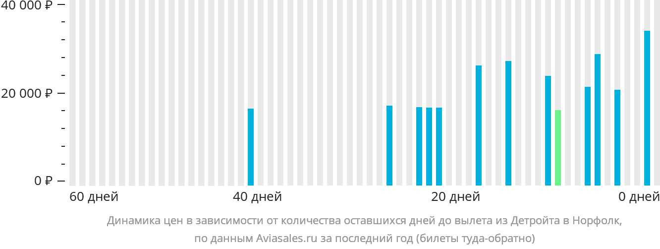 Динамика цен в зависимости от количества оставшихся дней до вылета из Детройта в Норфолк