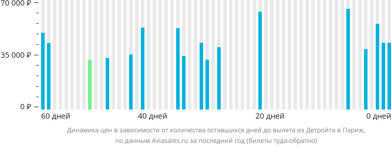 Динамика цен в зависимости от количества оставшихся дней до вылета из Детройта в Париж