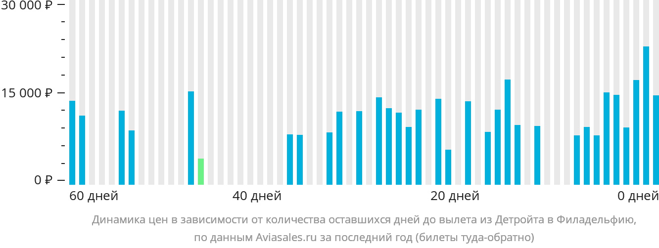 Динамика цен в зависимости от количества оставшихся дней до вылета из Детройта в Филадельфию
