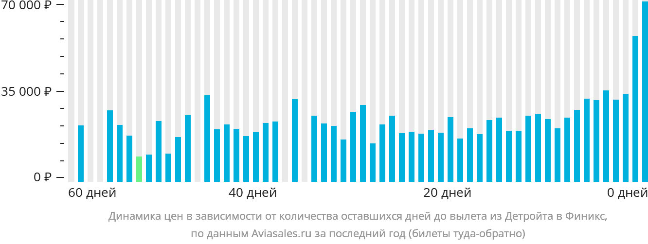 Динамика цен в зависимости от количества оставшихся дней до вылета из Детройта в Финикс