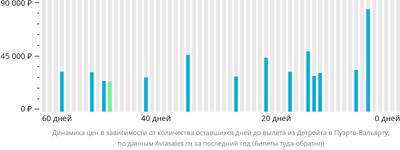 Динамика цен в зависимости от количества оставшихся дней до вылета из Детройта в Пуэрто-Вальярту