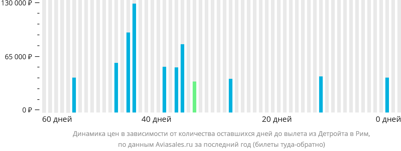 Динамика цен в зависимости от количества оставшихся дней до вылета из Детройта в Рим