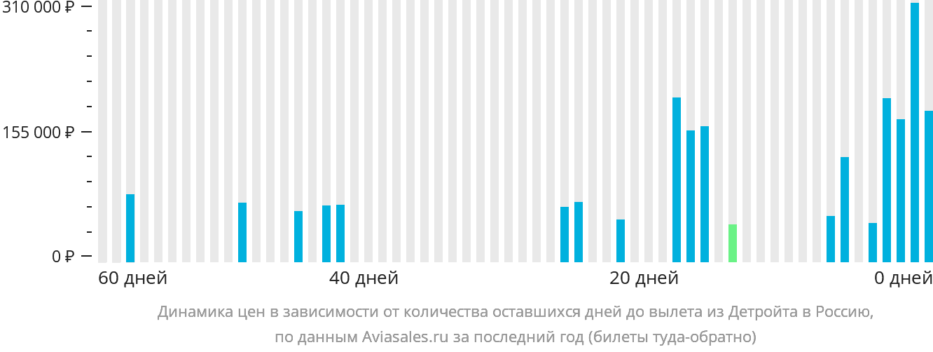 Динамика цен в зависимости от количества оставшихся дней до вылета из Детройта в Россию