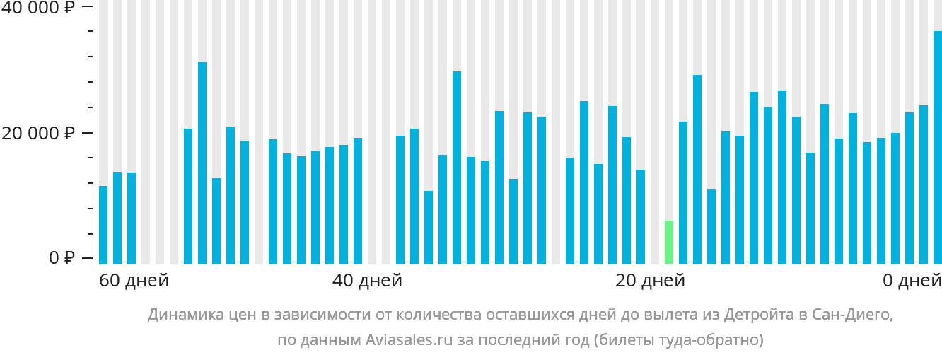 Динамика цен в зависимости от количества оставшихся дней до вылета из Детройта в Сан-Диего
