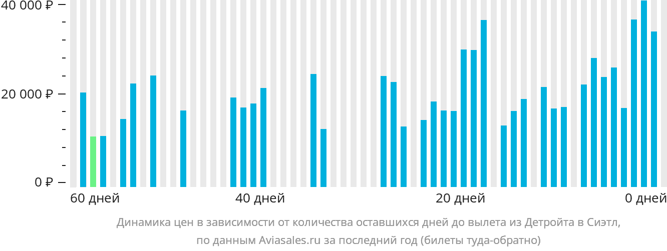 Динамика цен в зависимости от количества оставшихся дней до вылета из Детройта в Сиэтл