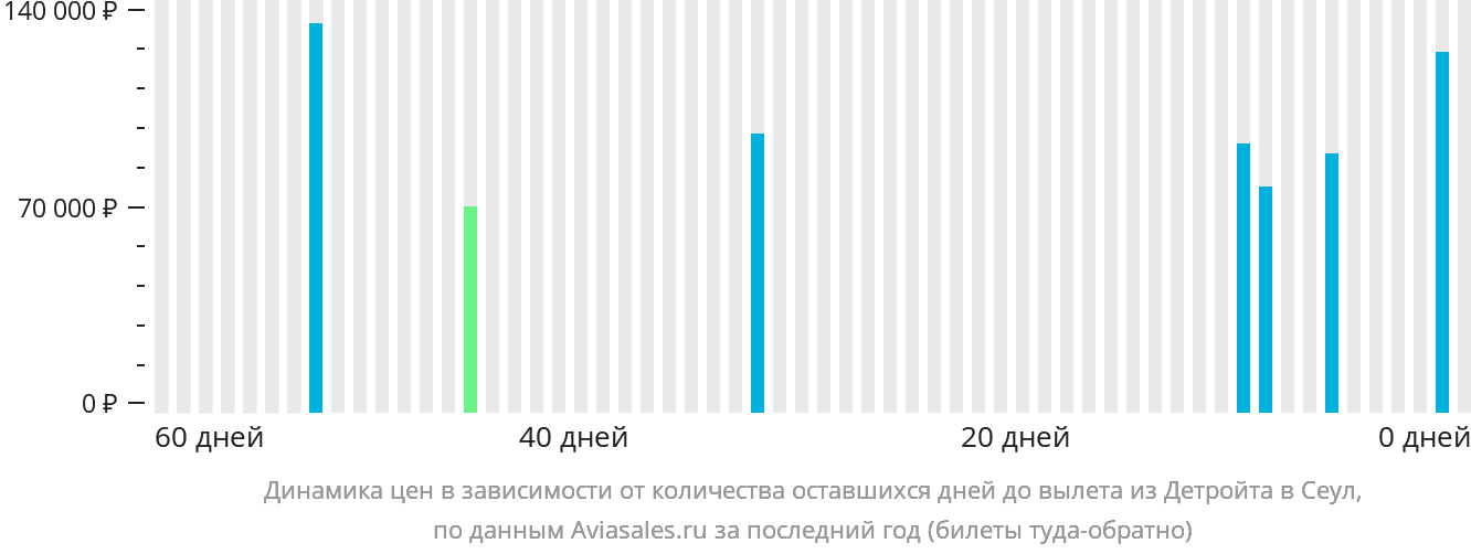 Динамика цен в зависимости от количества оставшихся дней до вылета из Детройта в Сеул